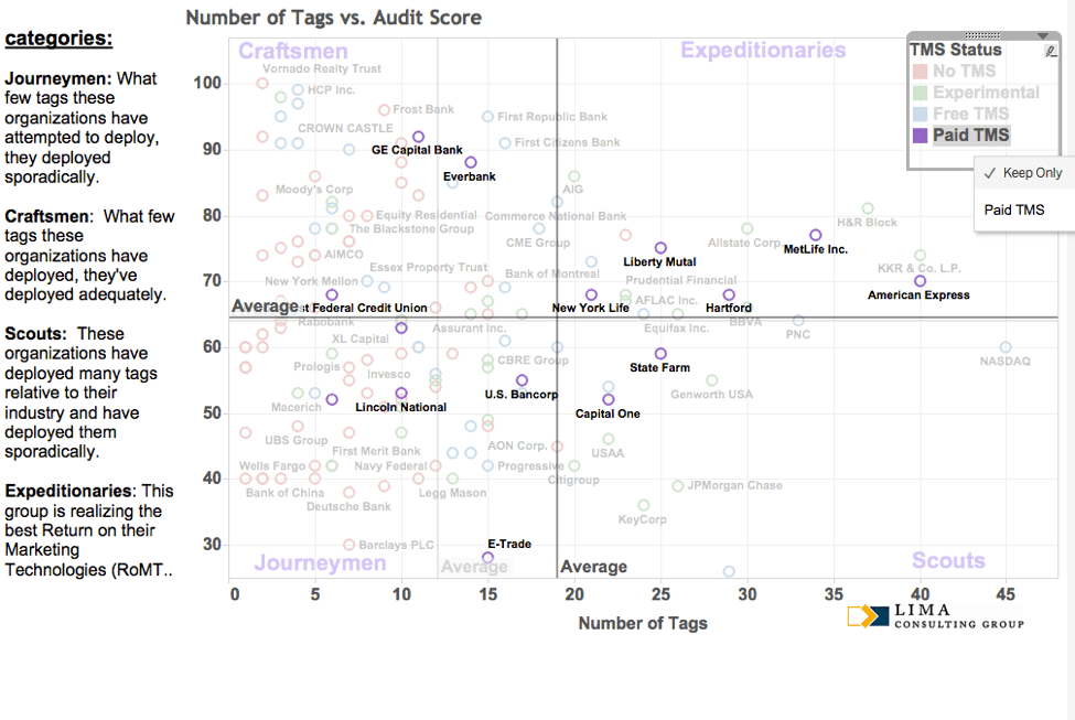 Tag Management System audit results
